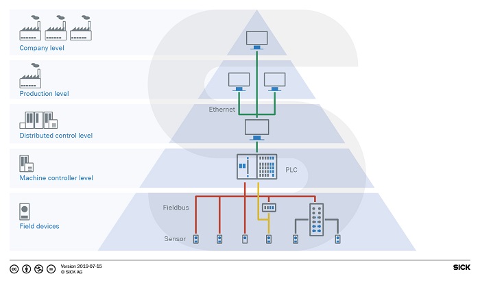 27/03/2022 server structure pour Industry 4.0